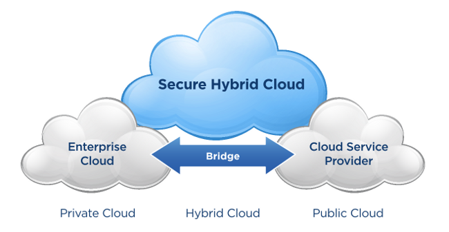 HYBRID CLOUD: A SECURE AND EFFECTIVE PATH TO CLOUD HOSTING