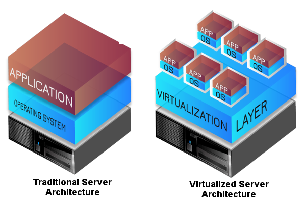 Virtualization: A necessity in modern hosting